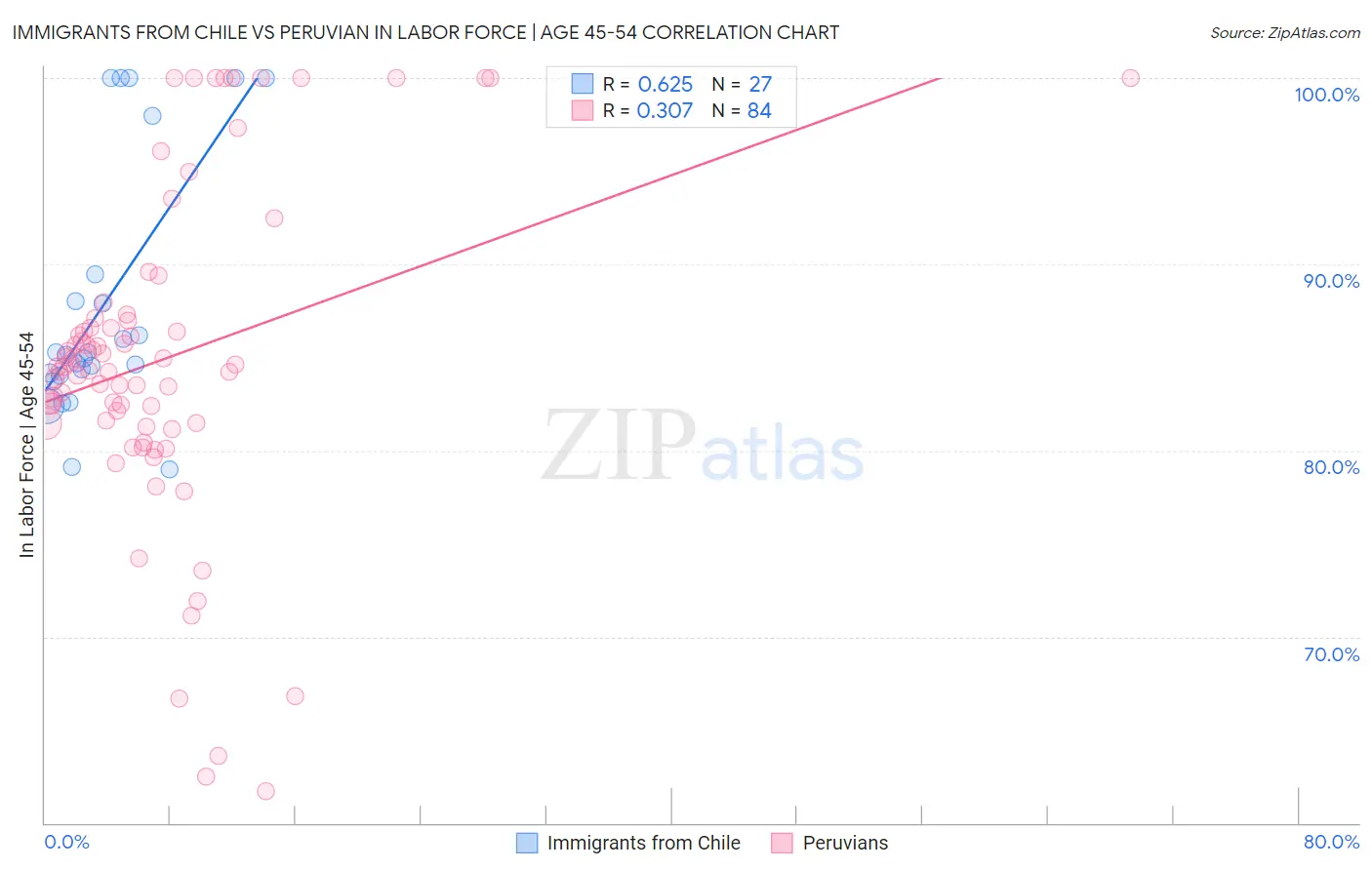 Immigrants from Chile vs Peruvian In Labor Force | Age 45-54