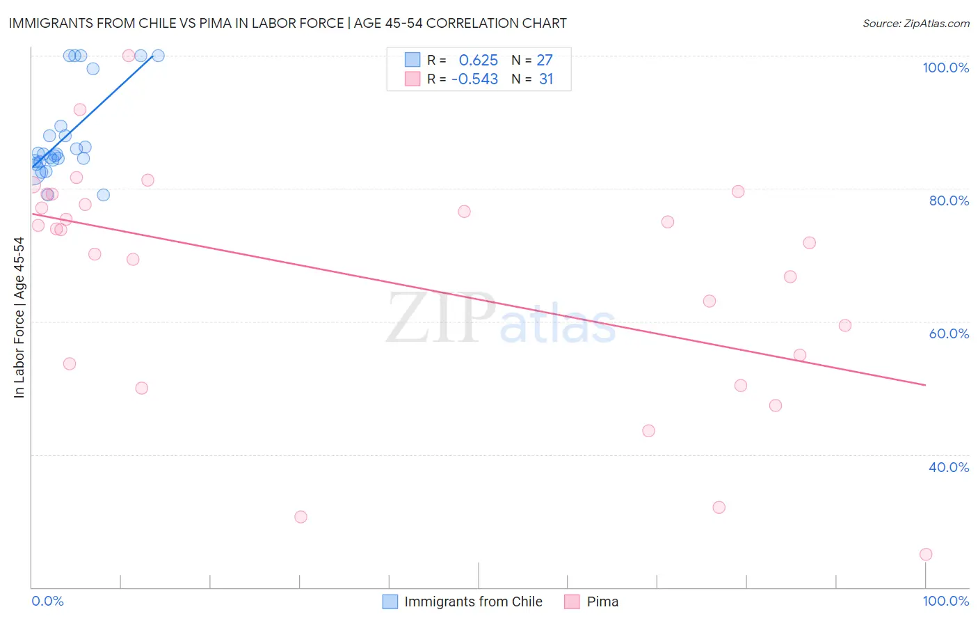 Immigrants from Chile vs Pima In Labor Force | Age 45-54