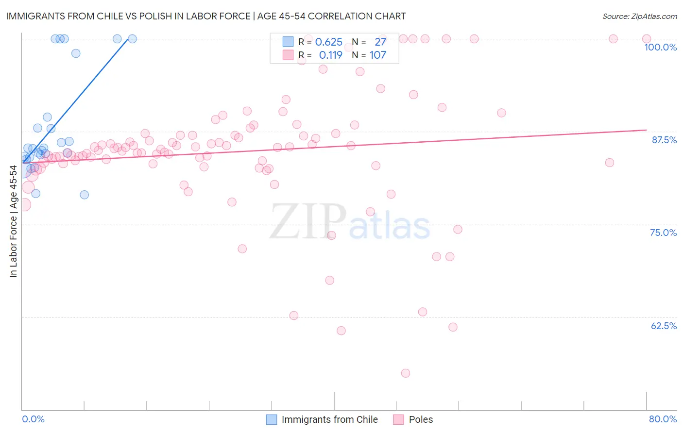 Immigrants from Chile vs Polish In Labor Force | Age 45-54