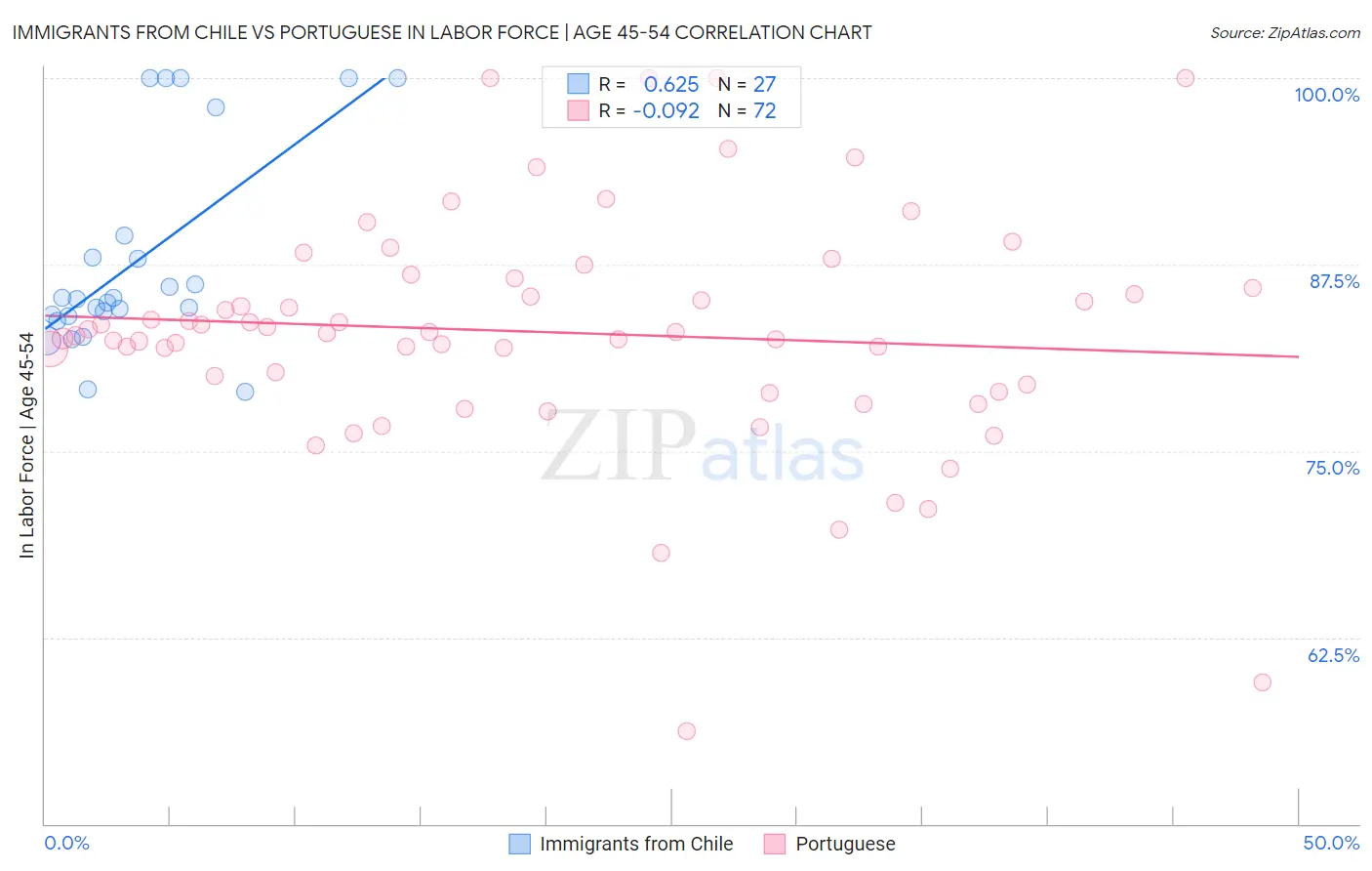 Immigrants from Chile vs Portuguese In Labor Force | Age 45-54