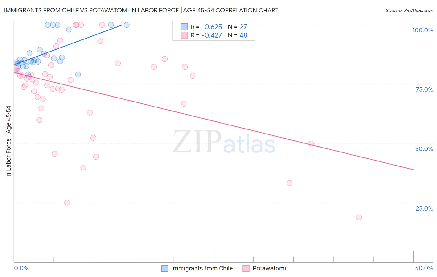 Immigrants from Chile vs Potawatomi In Labor Force | Age 45-54