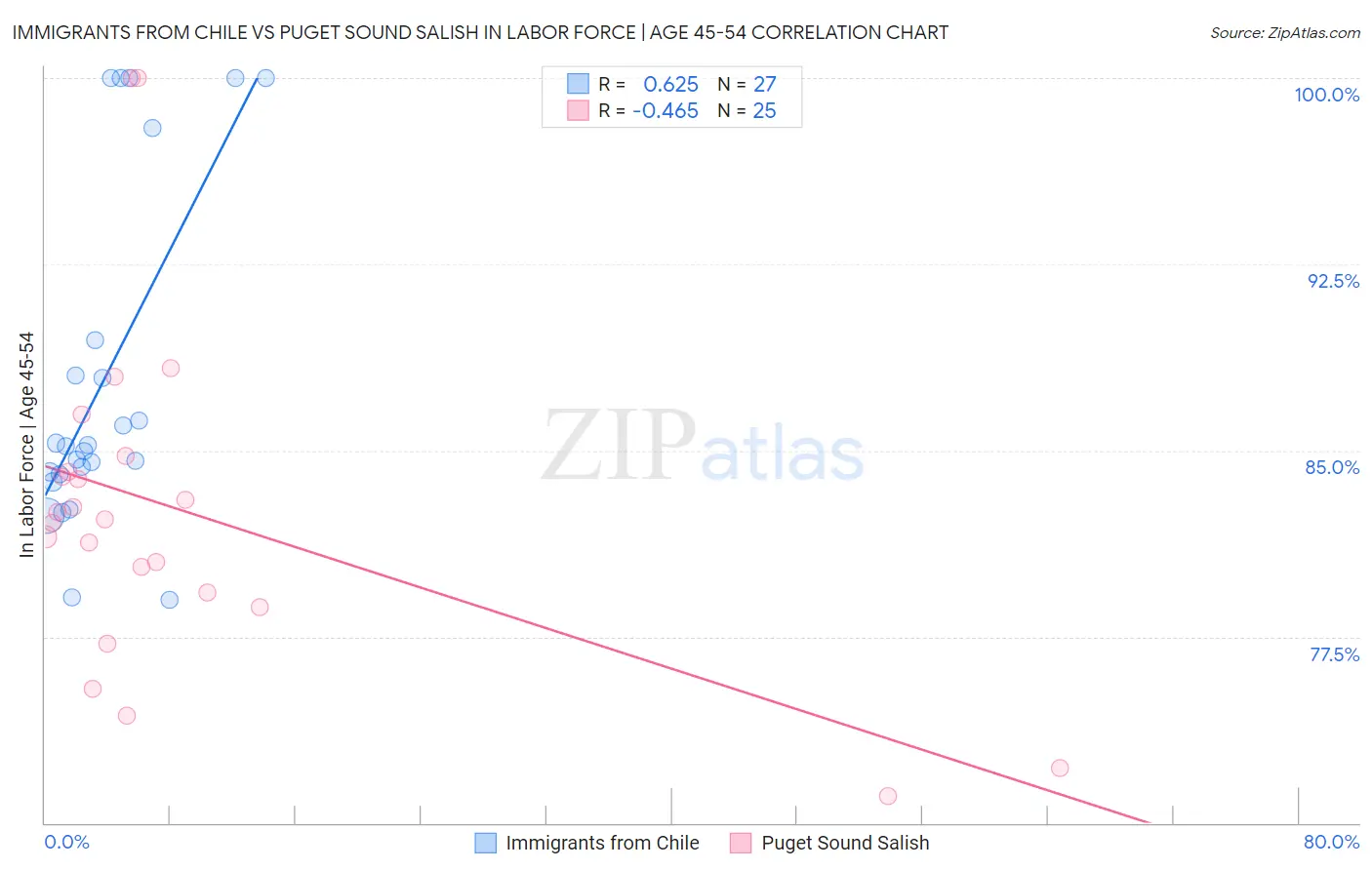 Immigrants from Chile vs Puget Sound Salish In Labor Force | Age 45-54