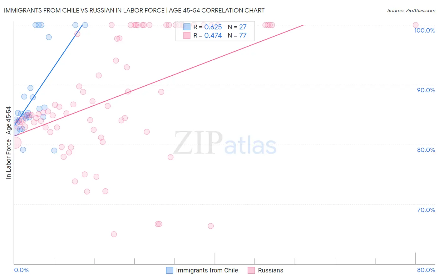 Immigrants from Chile vs Russian In Labor Force | Age 45-54