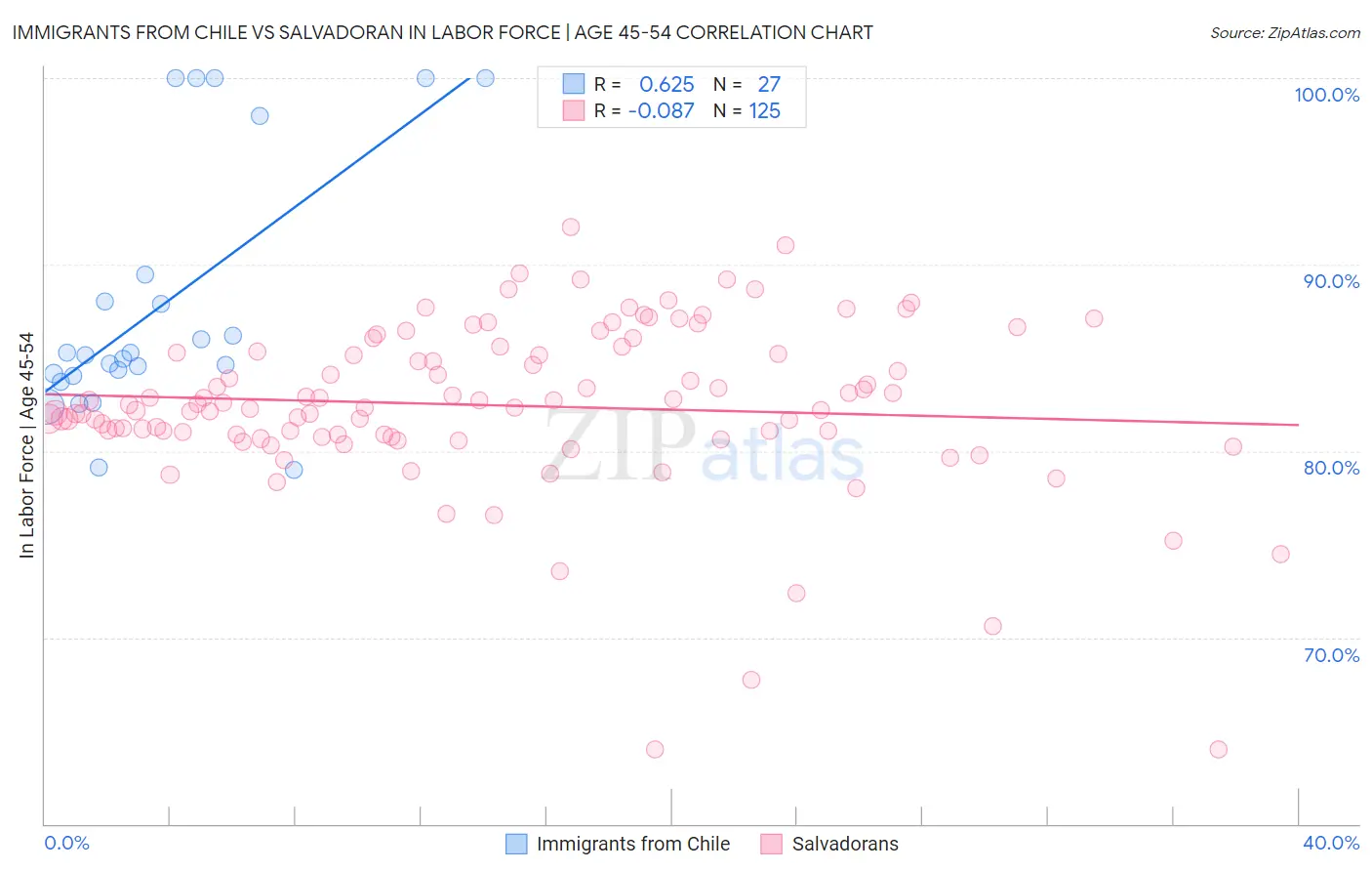 Immigrants from Chile vs Salvadoran In Labor Force | Age 45-54