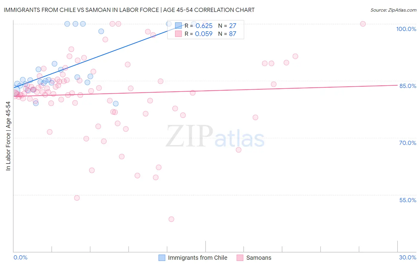 Immigrants from Chile vs Samoan In Labor Force | Age 45-54