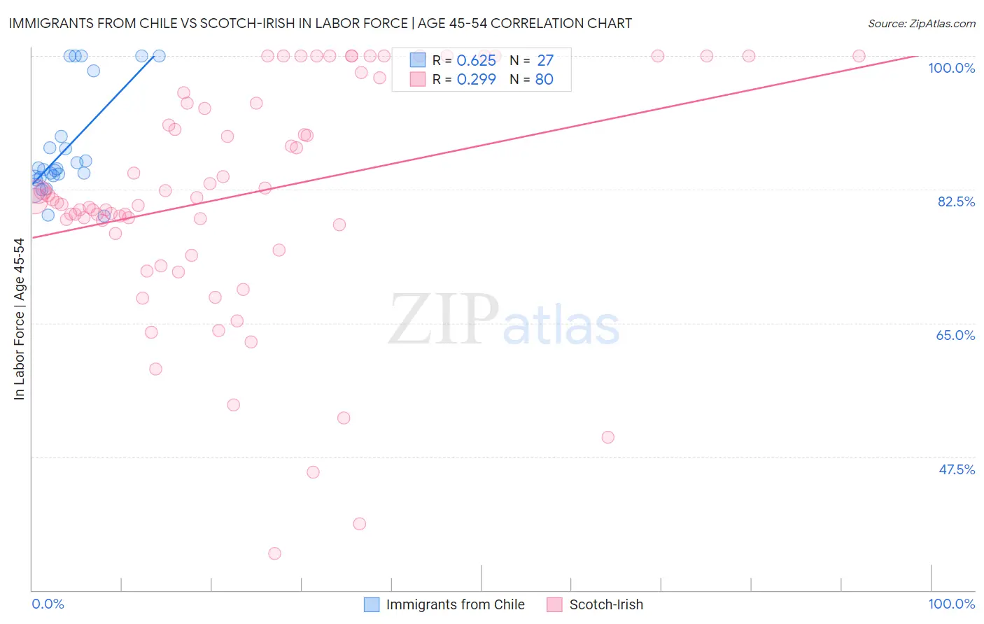 Immigrants from Chile vs Scotch-Irish In Labor Force | Age 45-54