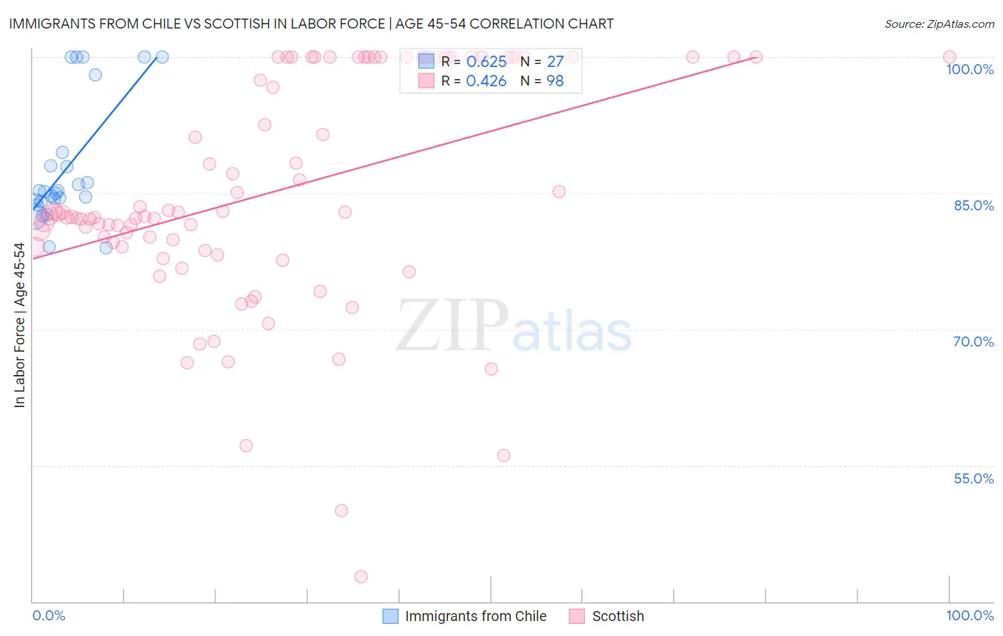 Immigrants from Chile vs Scottish In Labor Force | Age 45-54