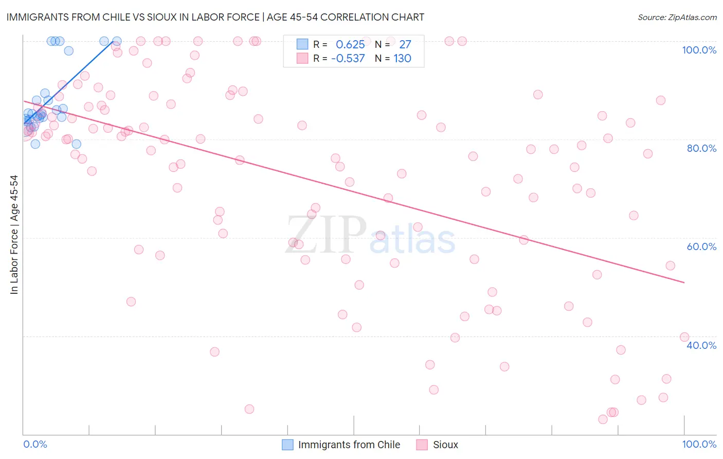 Immigrants from Chile vs Sioux In Labor Force | Age 45-54