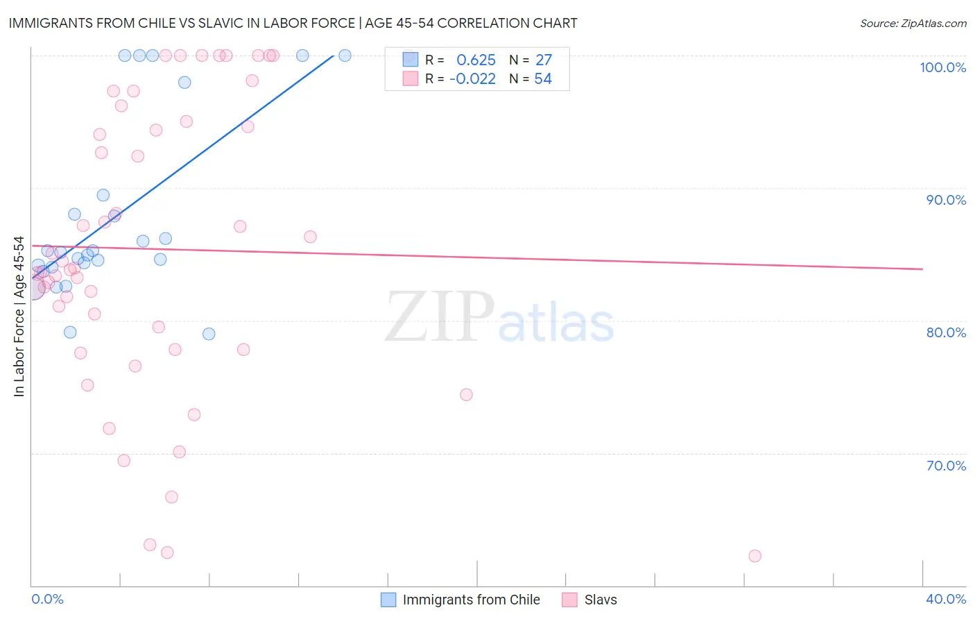 Immigrants from Chile vs Slavic In Labor Force | Age 45-54