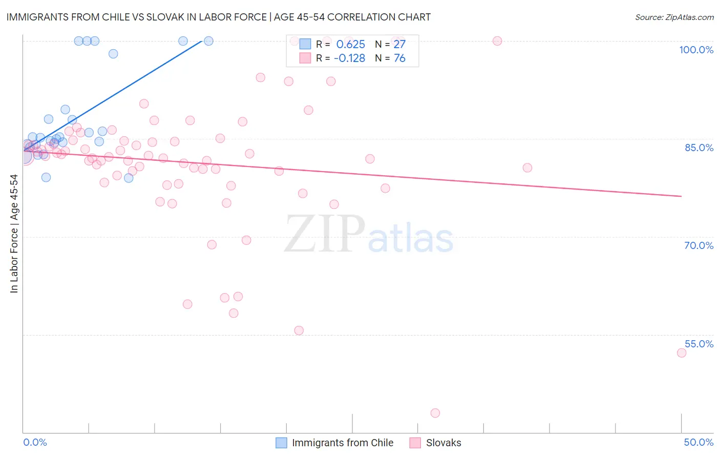 Immigrants from Chile vs Slovak In Labor Force | Age 45-54