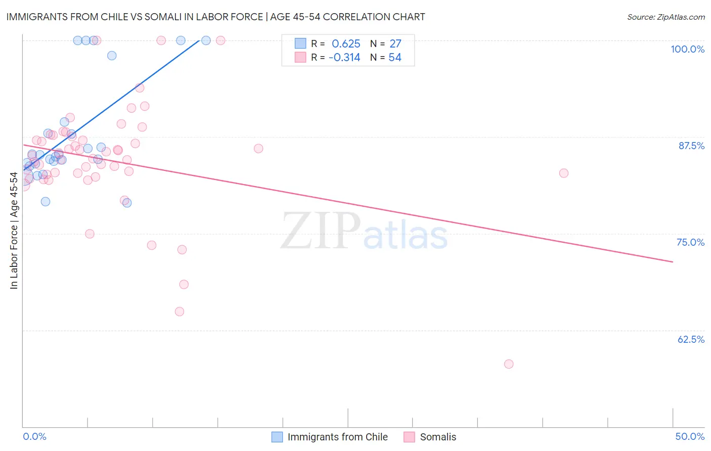 Immigrants from Chile vs Somali In Labor Force | Age 45-54