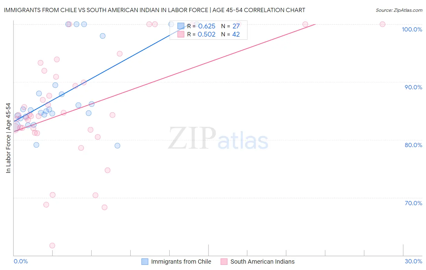 Immigrants from Chile vs South American Indian In Labor Force | Age 45-54