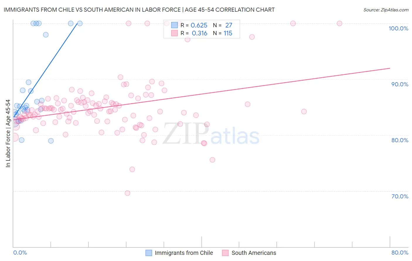 Immigrants from Chile vs South American In Labor Force | Age 45-54