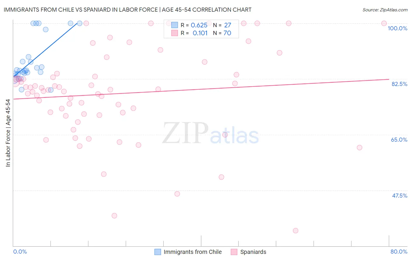 Immigrants from Chile vs Spaniard In Labor Force | Age 45-54