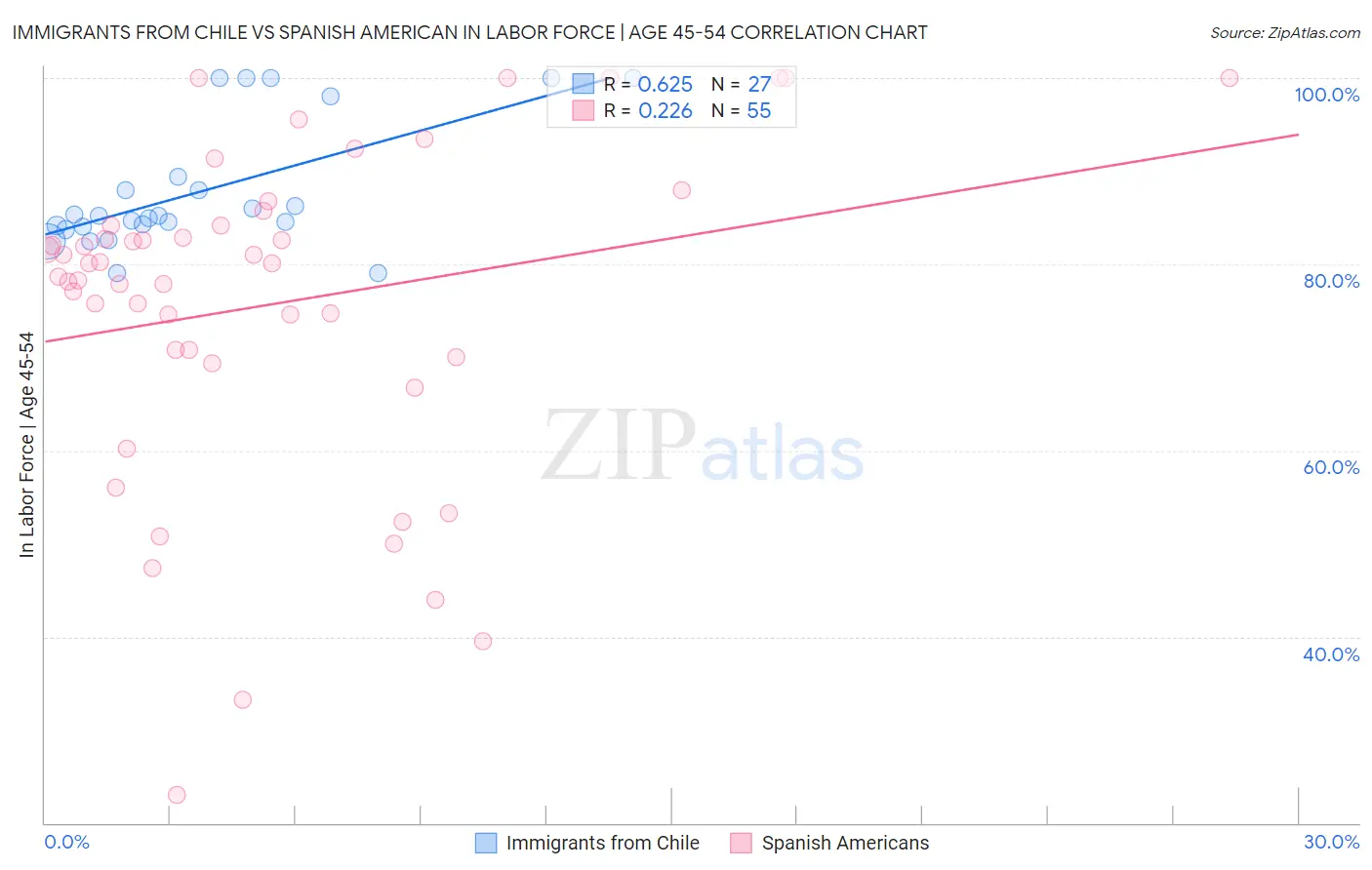Immigrants from Chile vs Spanish American In Labor Force | Age 45-54