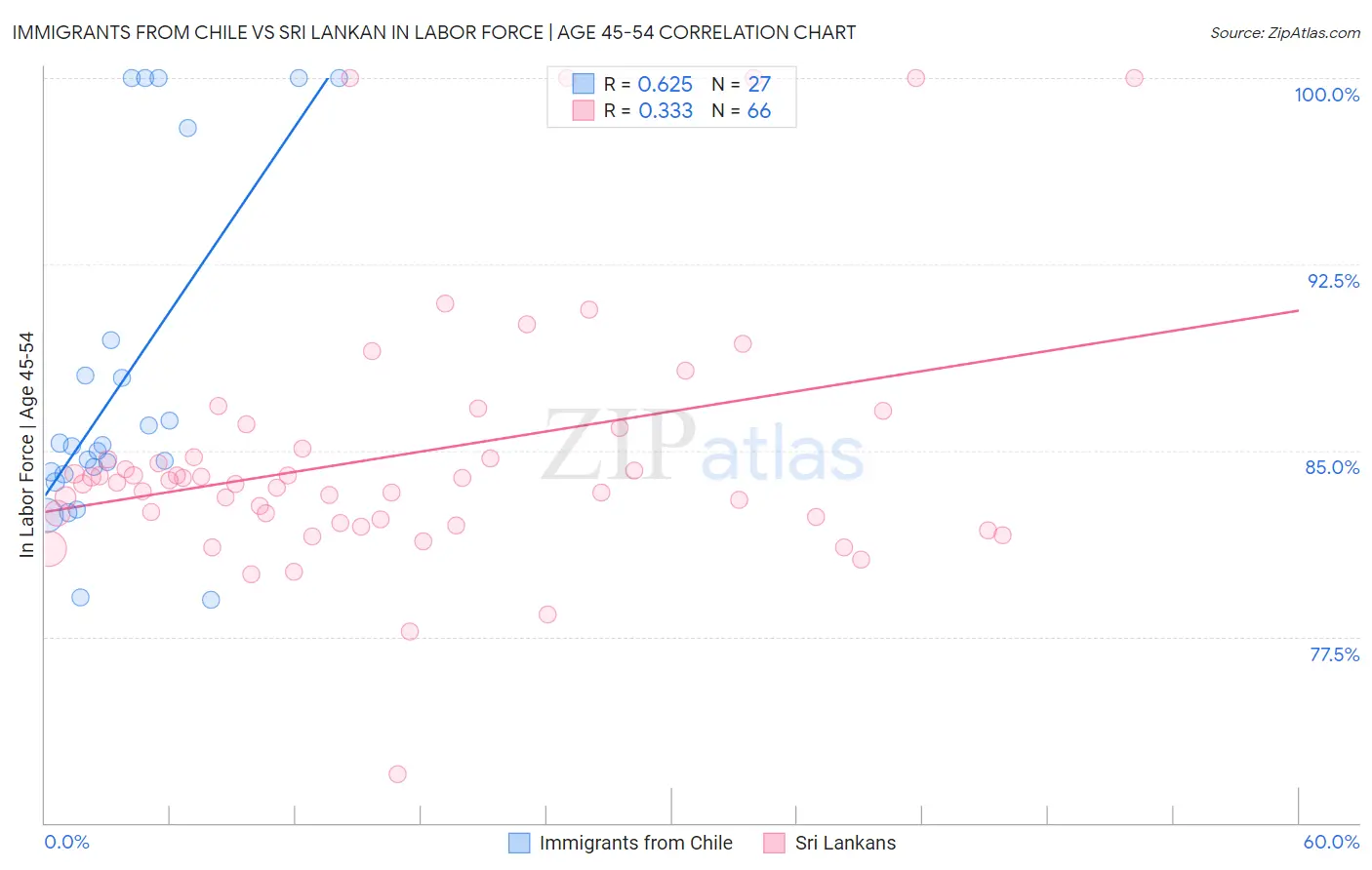 Immigrants from Chile vs Sri Lankan In Labor Force | Age 45-54