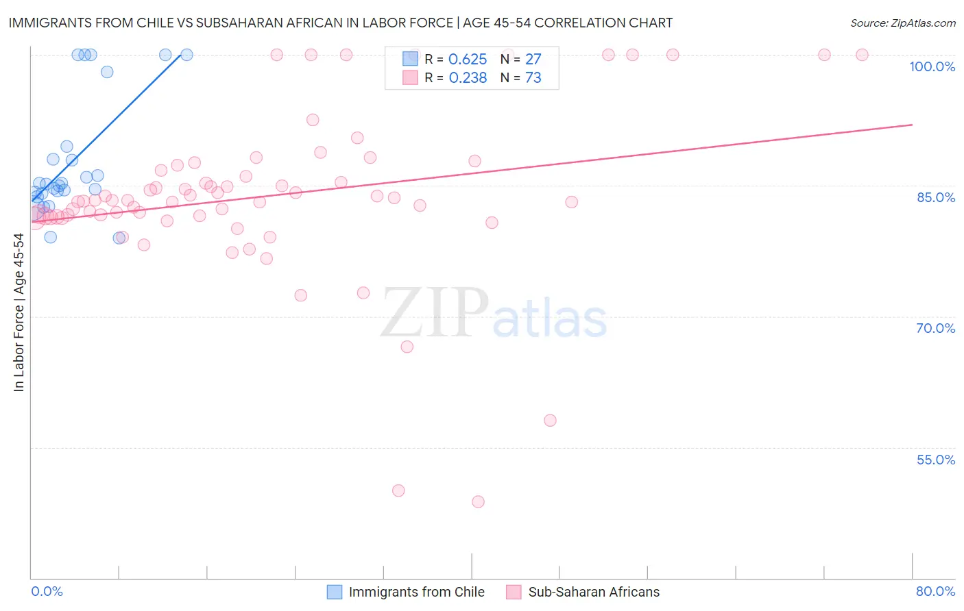Immigrants from Chile vs Subsaharan African In Labor Force | Age 45-54