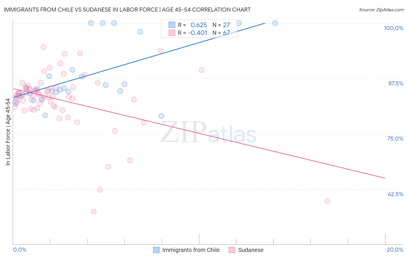 Immigrants from Chile vs Sudanese In Labor Force | Age 45-54