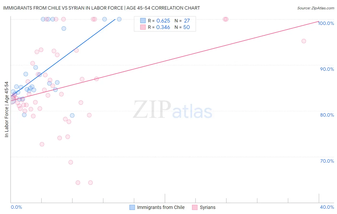 Immigrants from Chile vs Syrian In Labor Force | Age 45-54