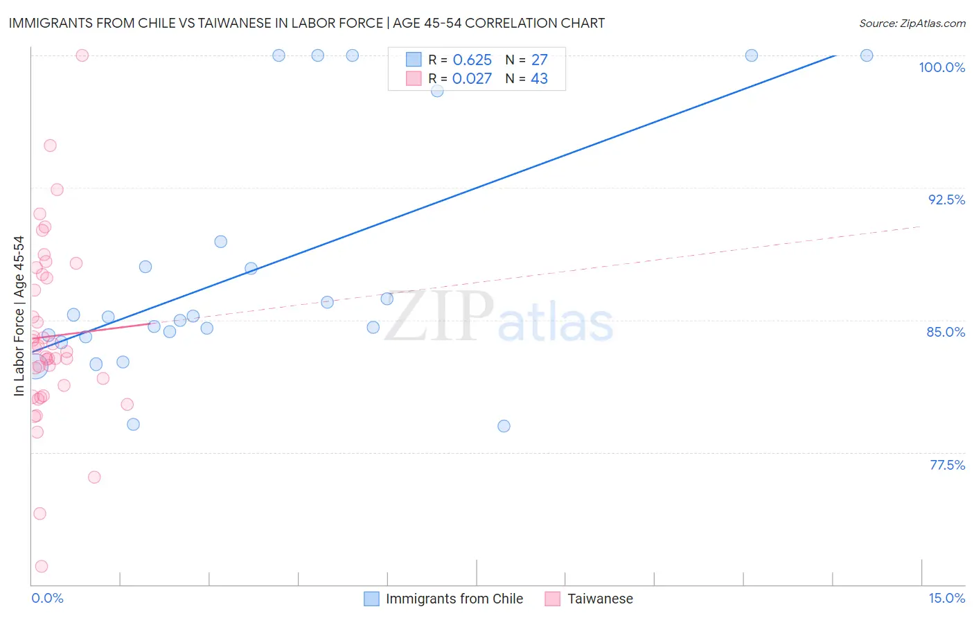 Immigrants from Chile vs Taiwanese In Labor Force | Age 45-54