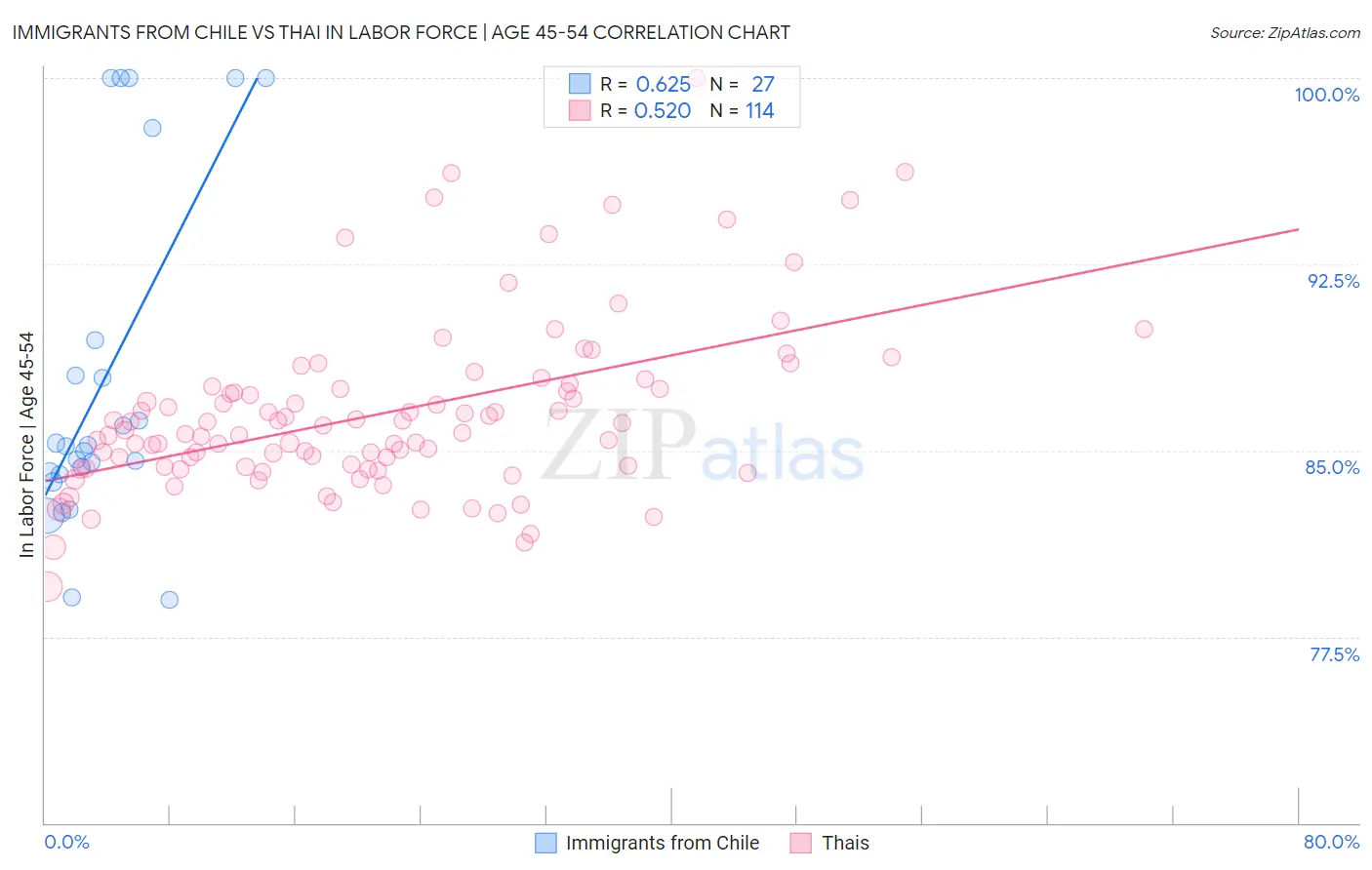 Immigrants from Chile vs Thai In Labor Force | Age 45-54