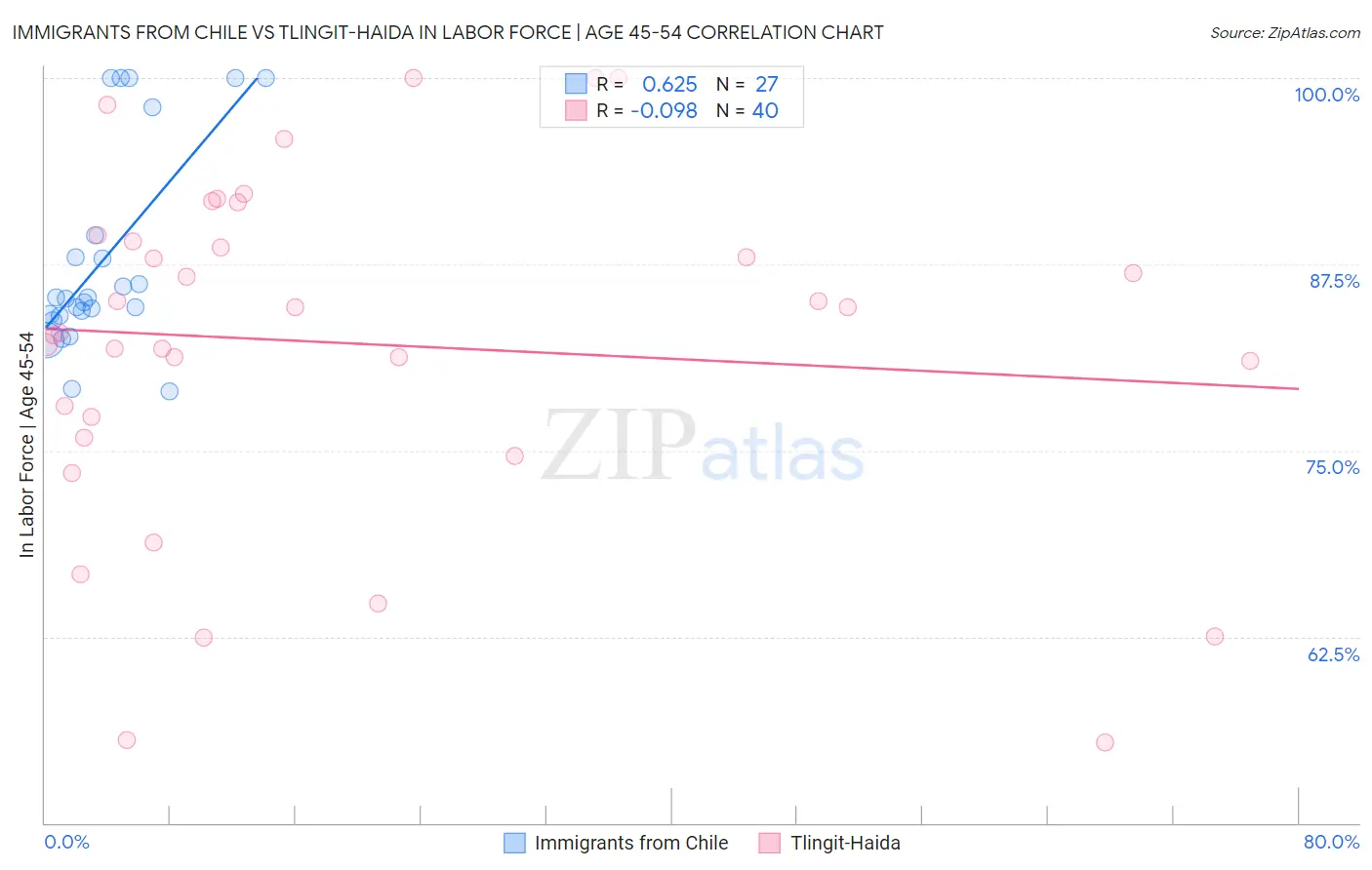 Immigrants from Chile vs Tlingit-Haida In Labor Force | Age 45-54