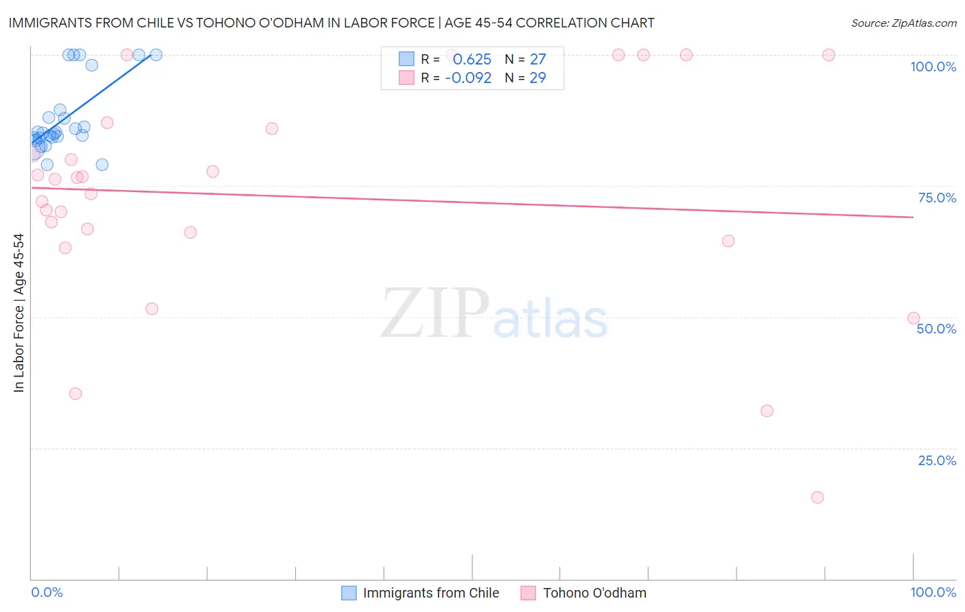 Immigrants from Chile vs Tohono O'odham In Labor Force | Age 45-54