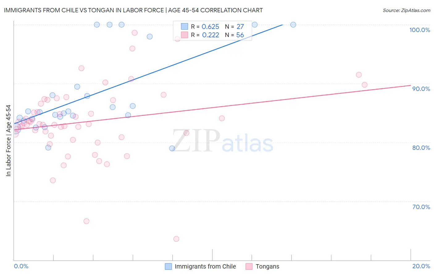 Immigrants from Chile vs Tongan In Labor Force | Age 45-54