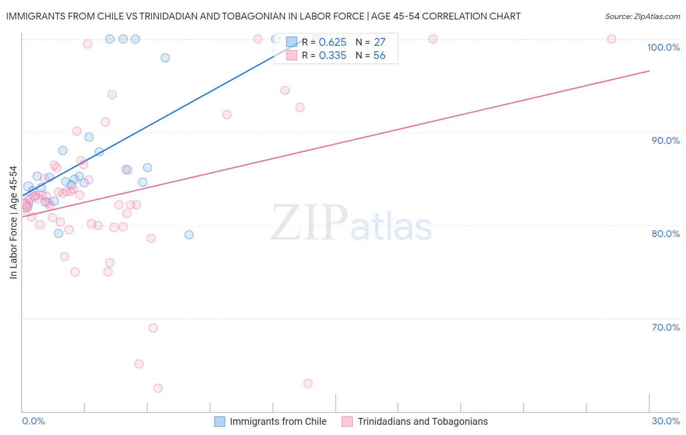 Immigrants from Chile vs Trinidadian and Tobagonian In Labor Force | Age 45-54