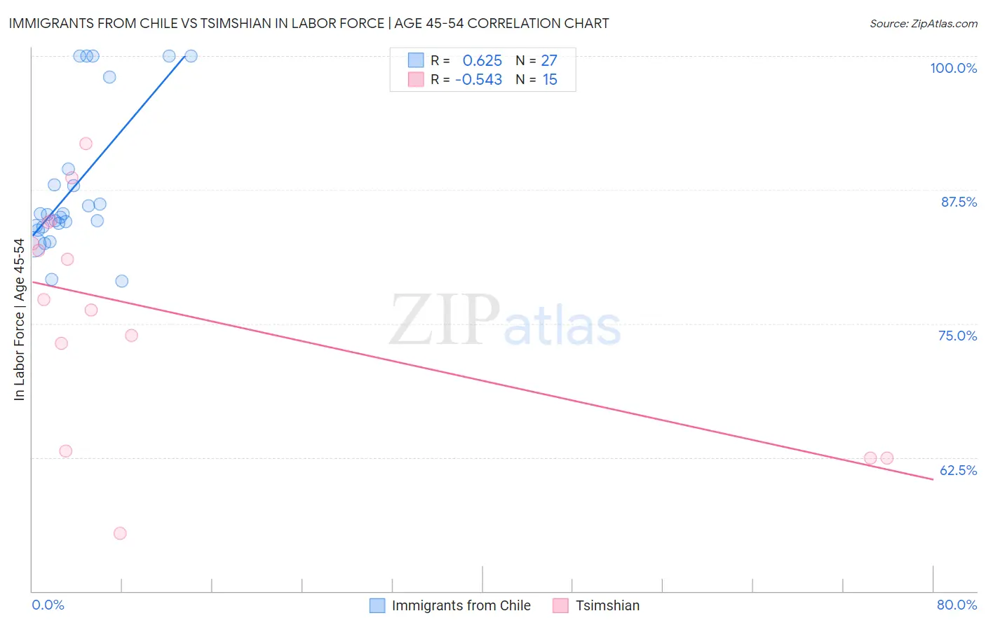 Immigrants from Chile vs Tsimshian In Labor Force | Age 45-54