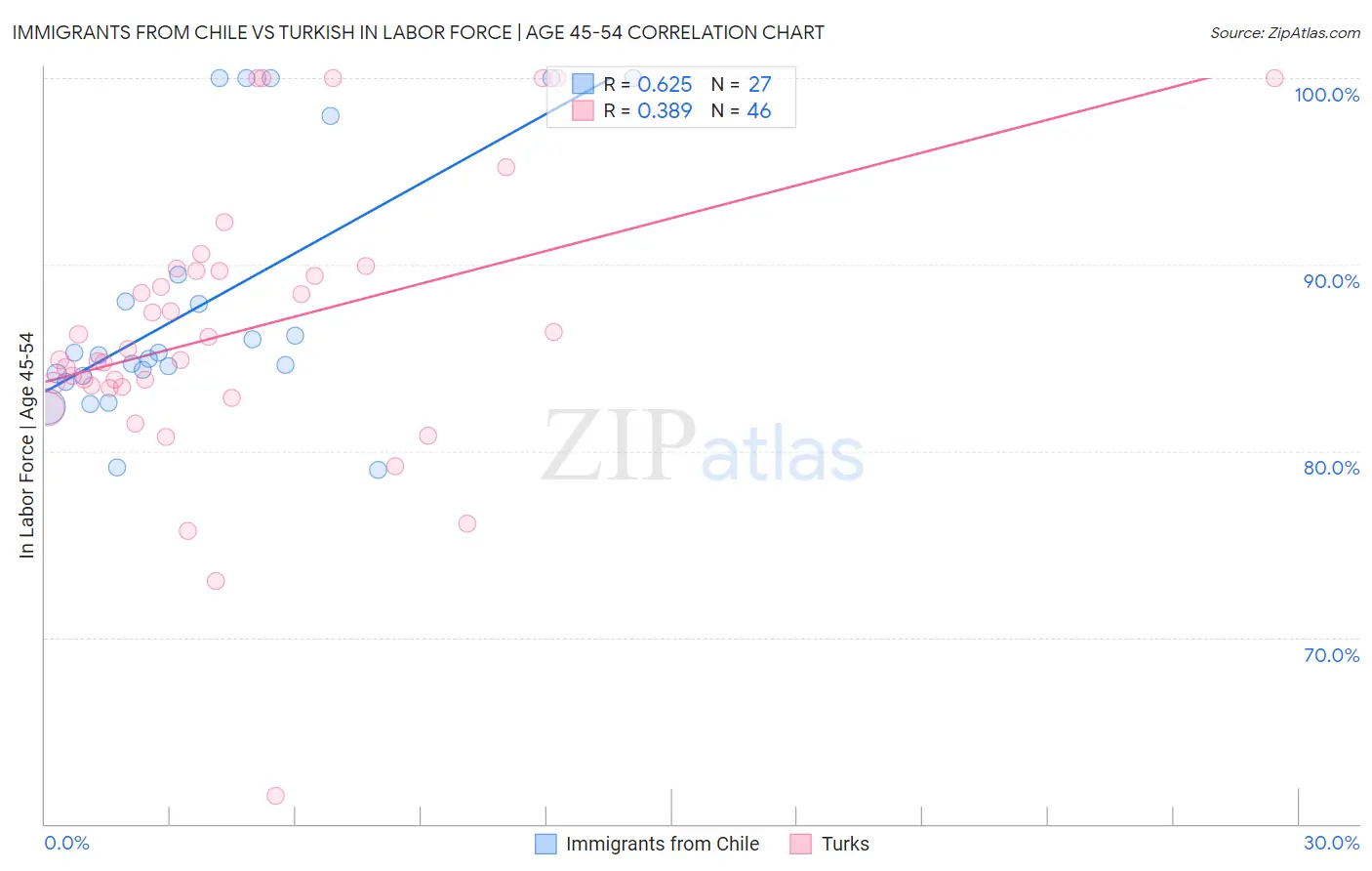 Immigrants from Chile vs Turkish In Labor Force | Age 45-54