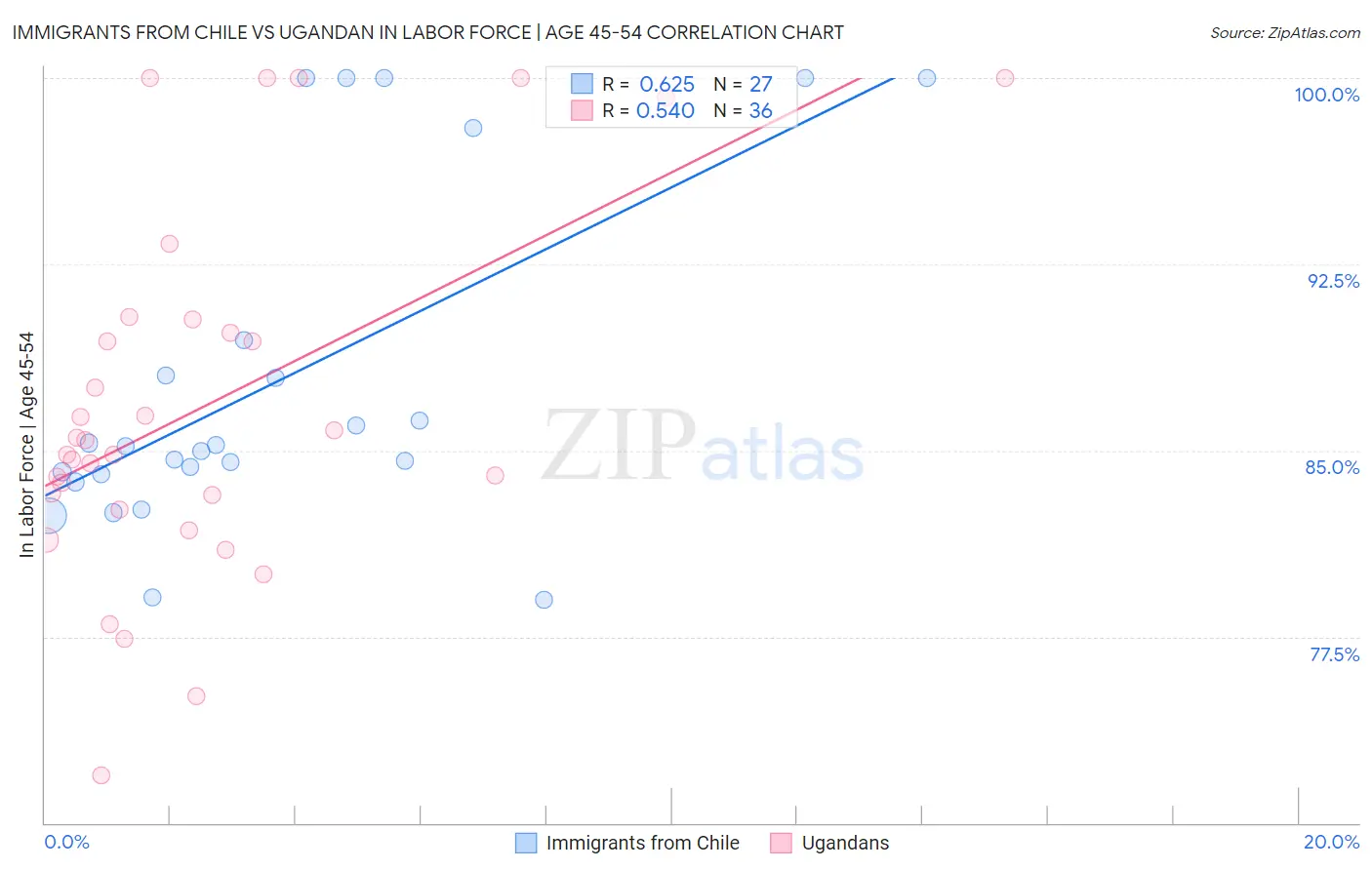 Immigrants from Chile vs Ugandan In Labor Force | Age 45-54