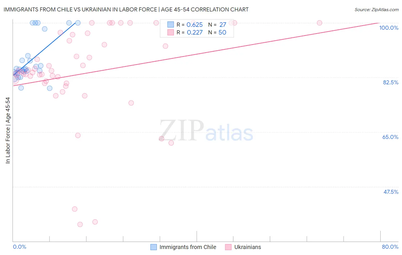 Immigrants from Chile vs Ukrainian In Labor Force | Age 45-54