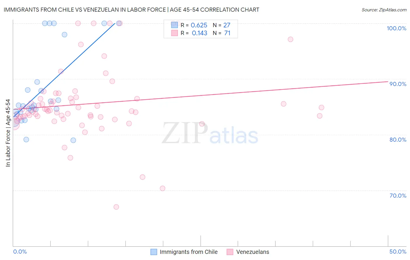 Immigrants from Chile vs Venezuelan In Labor Force | Age 45-54