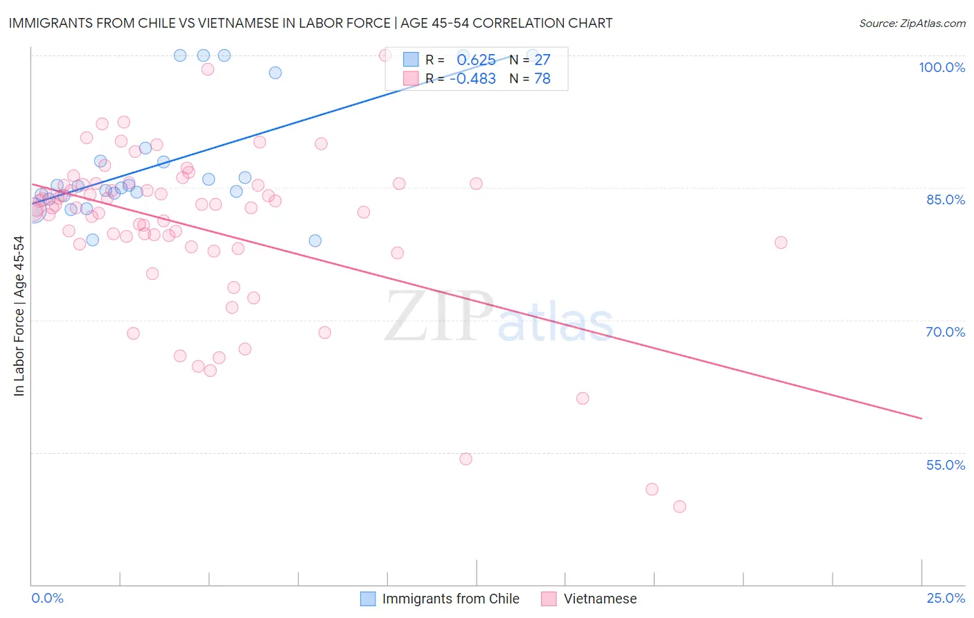 Immigrants from Chile vs Vietnamese In Labor Force | Age 45-54