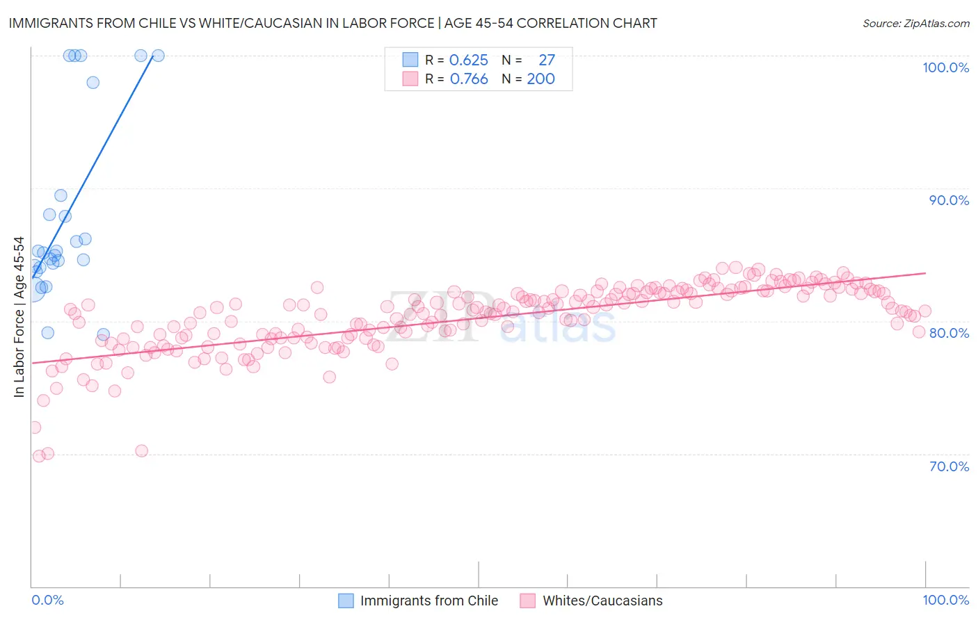 Immigrants from Chile vs White/Caucasian In Labor Force | Age 45-54