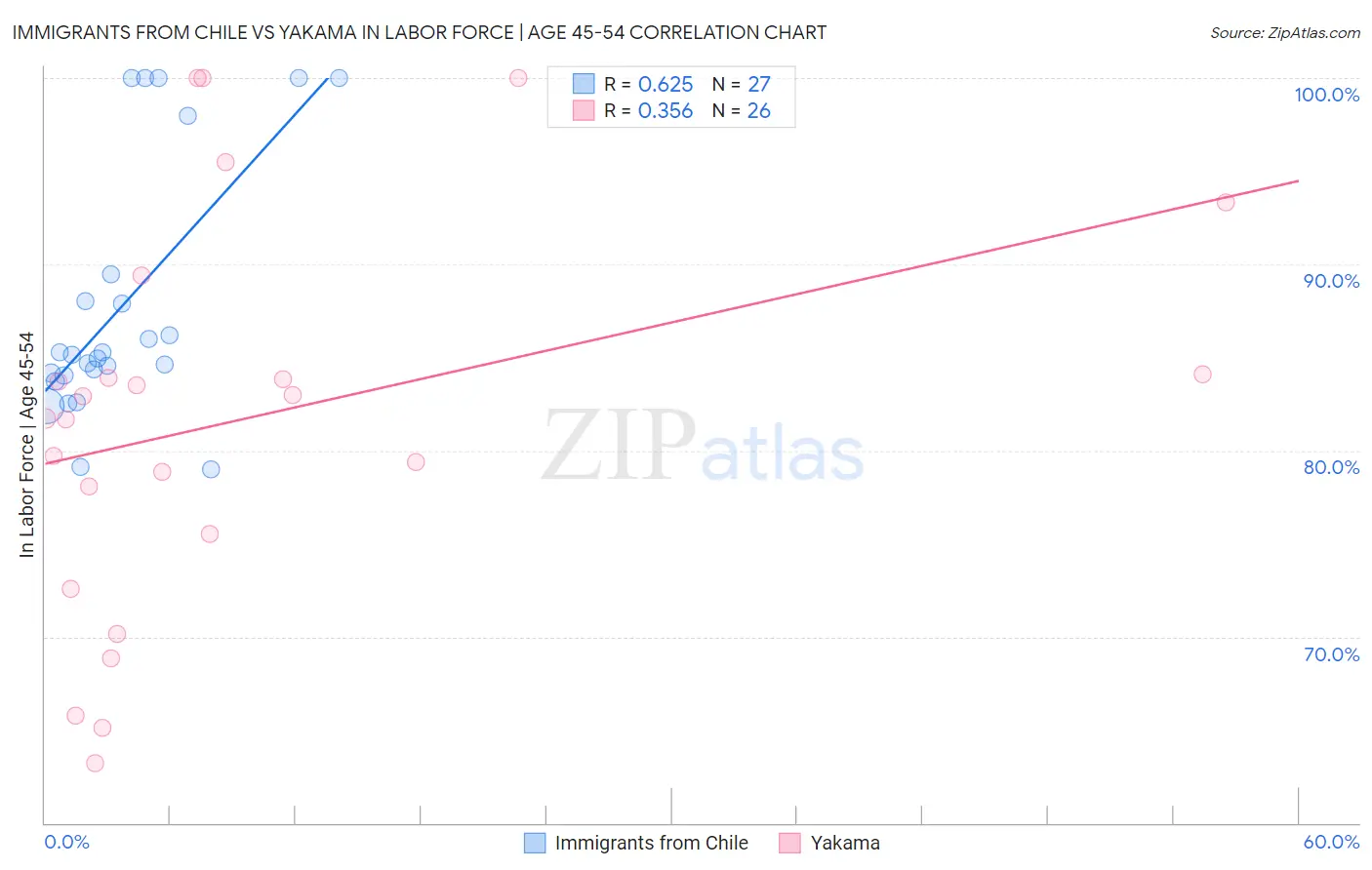 Immigrants from Chile vs Yakama In Labor Force | Age 45-54