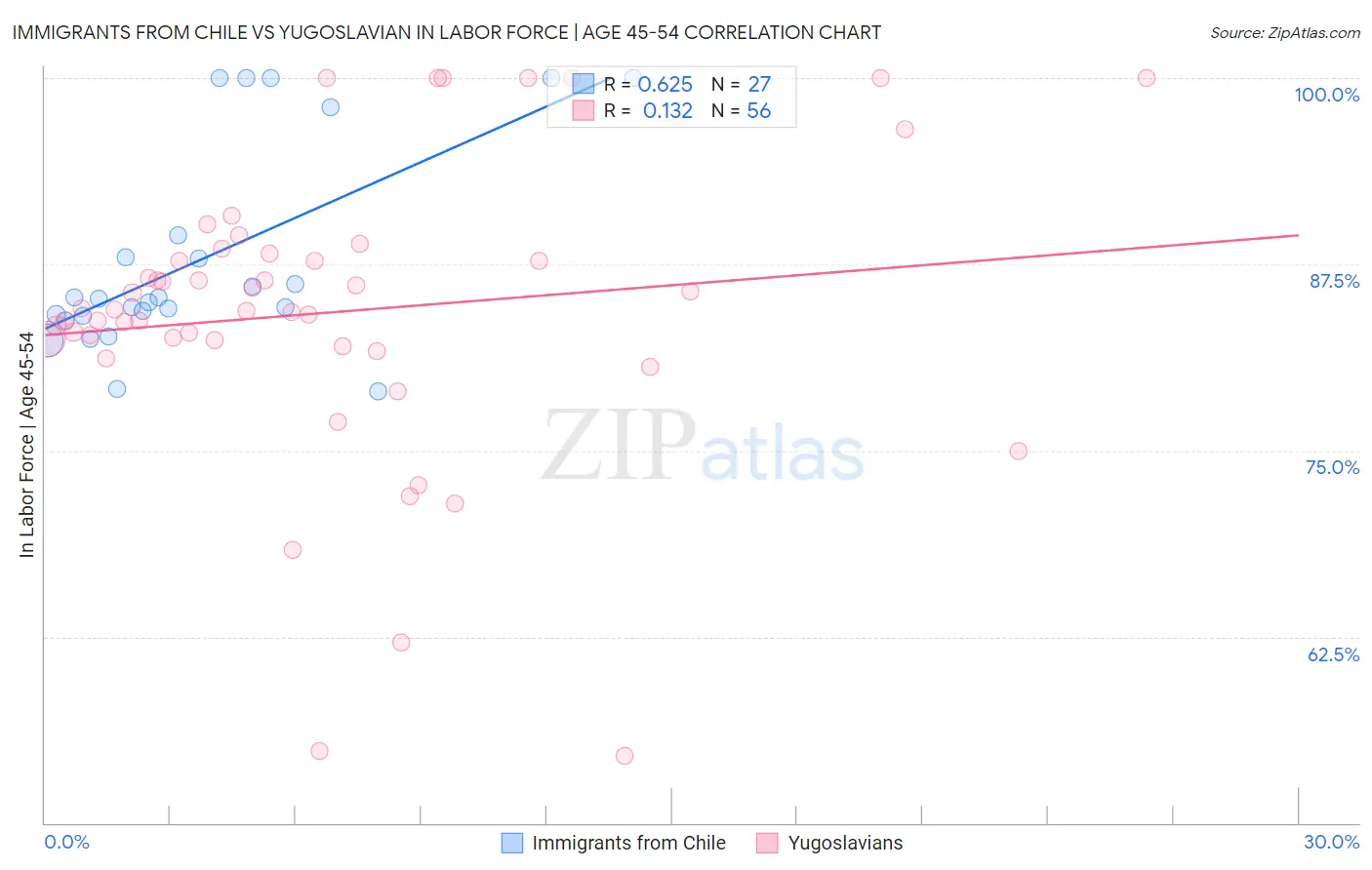 Immigrants from Chile vs Yugoslavian In Labor Force | Age 45-54