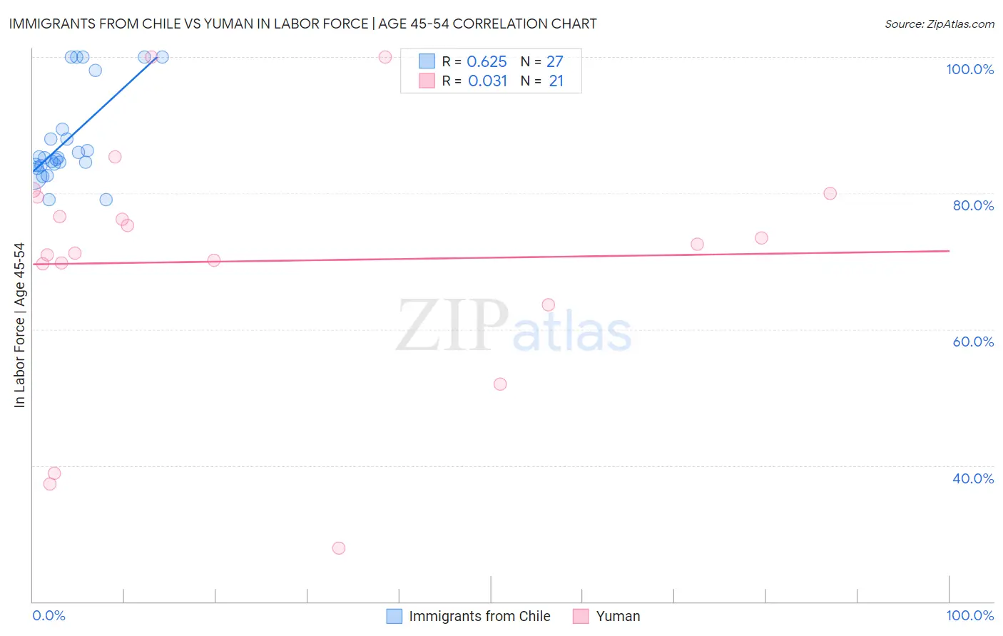 Immigrants from Chile vs Yuman In Labor Force | Age 45-54