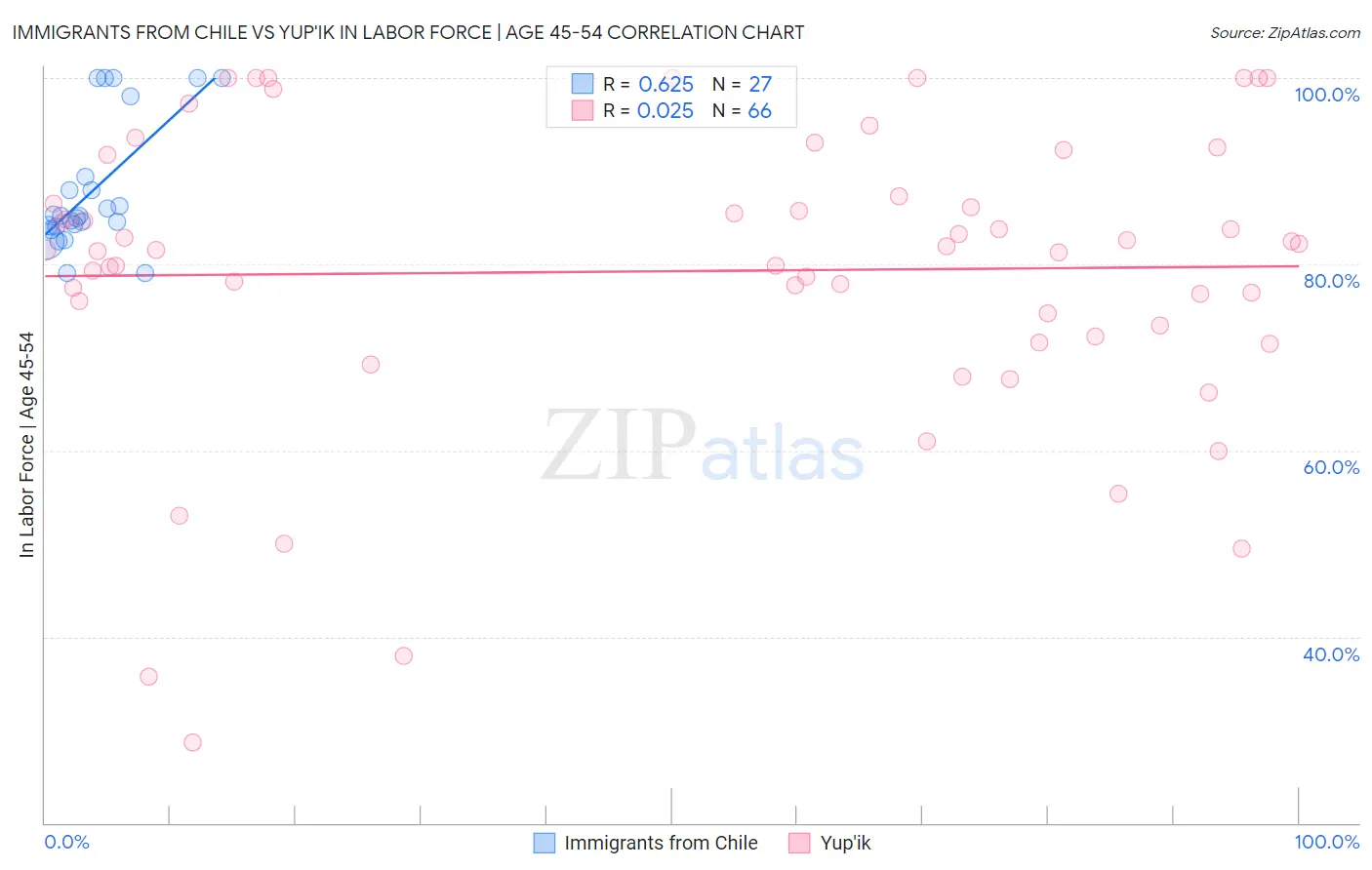 Immigrants from Chile vs Yup'ik In Labor Force | Age 45-54
