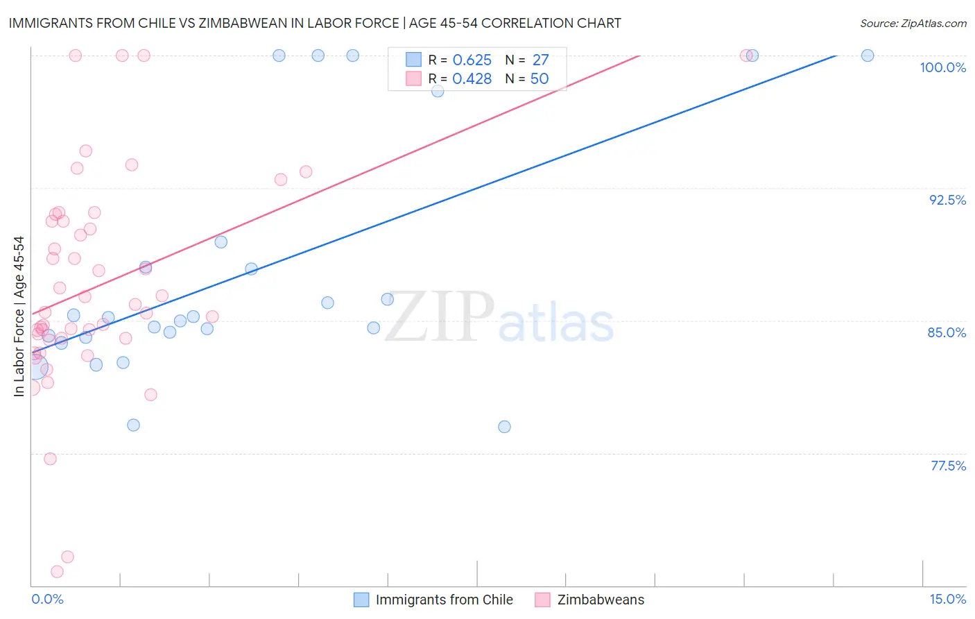 Immigrants from Chile vs Zimbabwean In Labor Force | Age 45-54