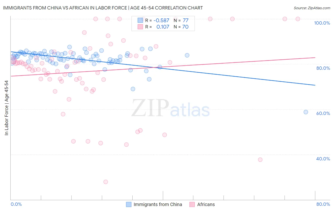 Immigrants from China vs African In Labor Force | Age 45-54