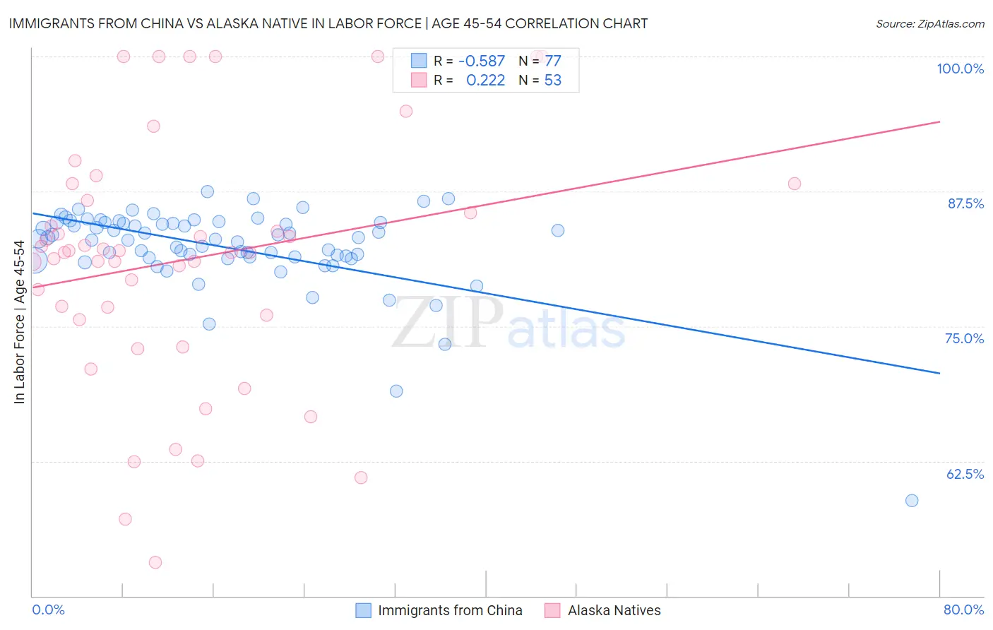 Immigrants from China vs Alaska Native In Labor Force | Age 45-54