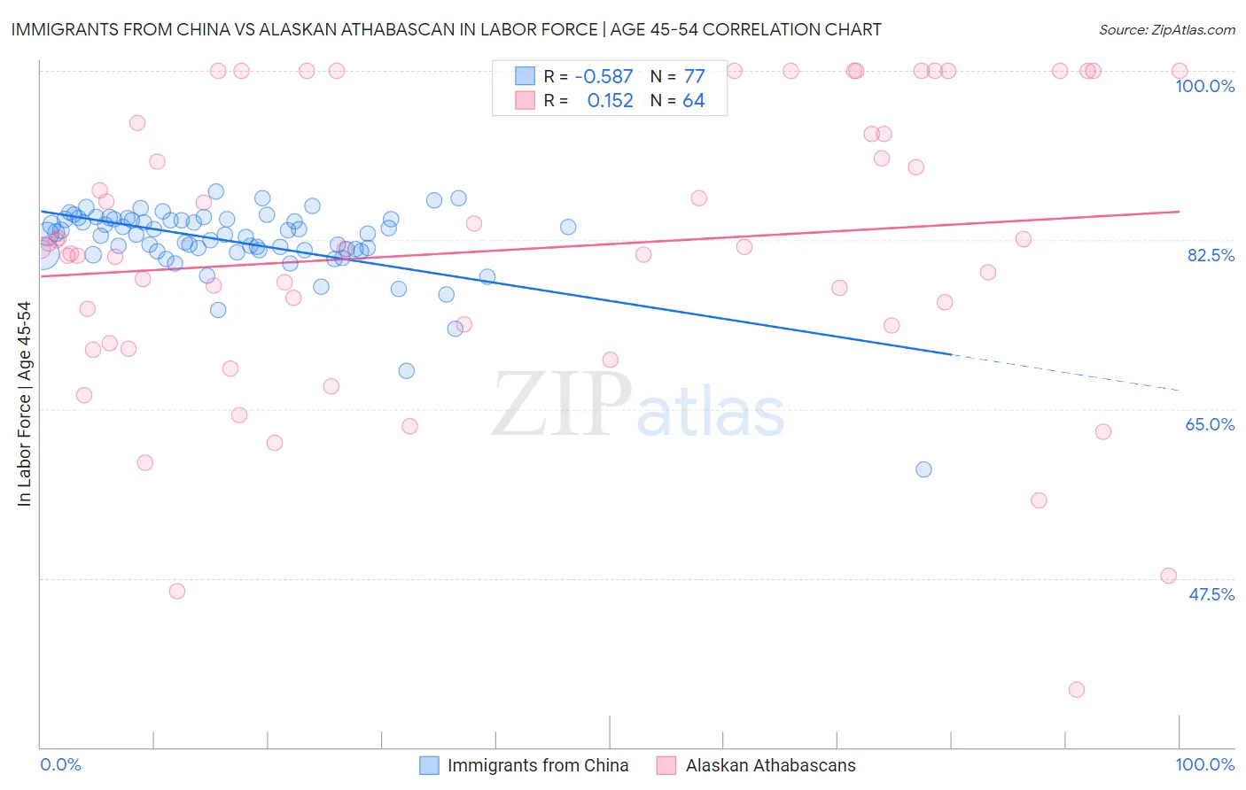 Immigrants from China vs Alaskan Athabascan In Labor Force | Age 45-54