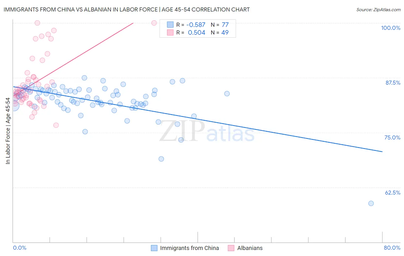 Immigrants from China vs Albanian In Labor Force | Age 45-54