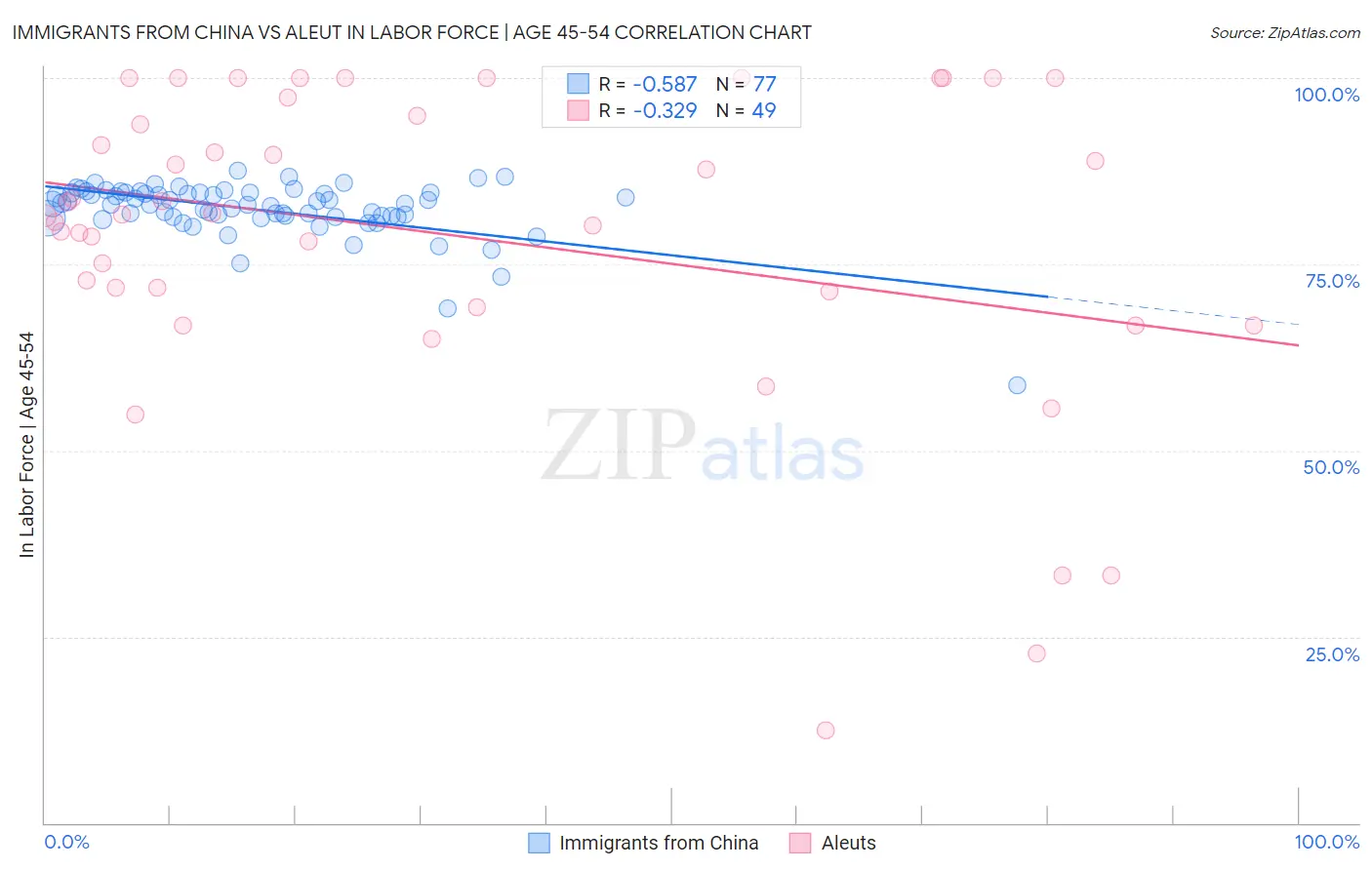 Immigrants from China vs Aleut In Labor Force | Age 45-54