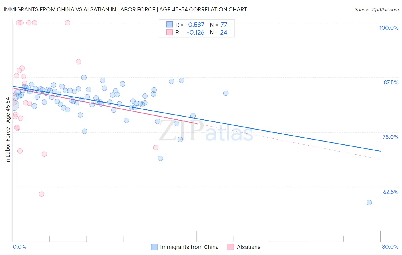 Immigrants from China vs Alsatian In Labor Force | Age 45-54