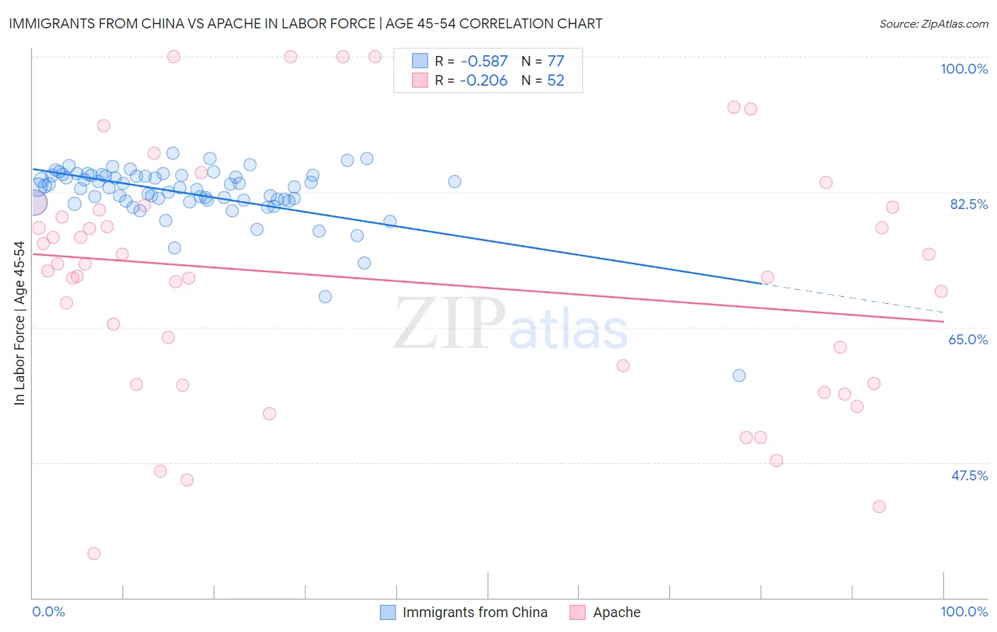 Immigrants from China vs Apache In Labor Force | Age 45-54