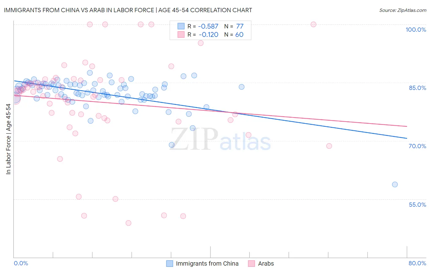 Immigrants from China vs Arab In Labor Force | Age 45-54