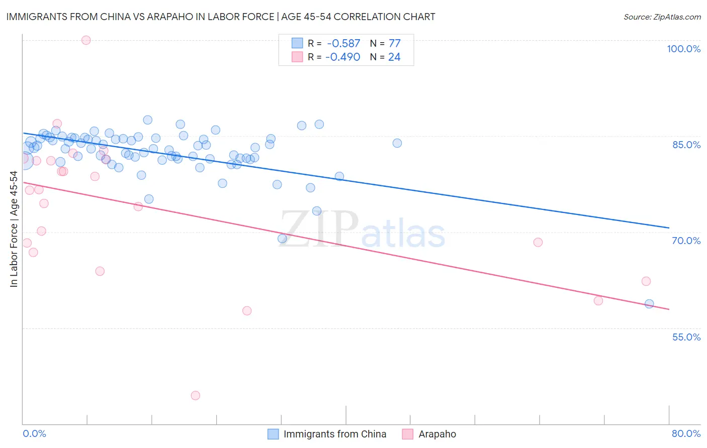 Immigrants from China vs Arapaho In Labor Force | Age 45-54